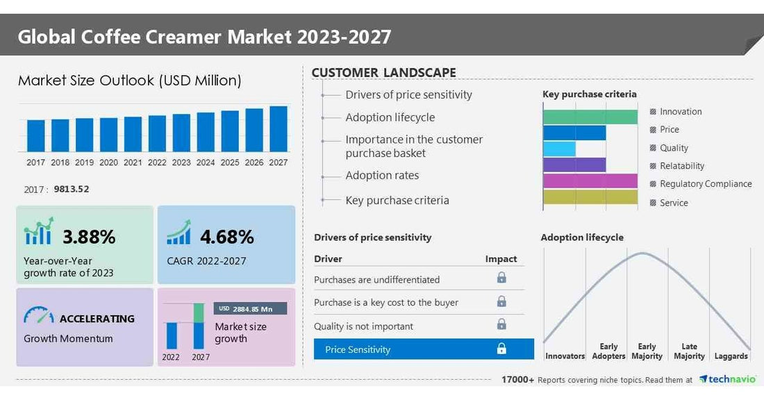 Brewing Billions - Coffee Creamer Market to Surge by 2027