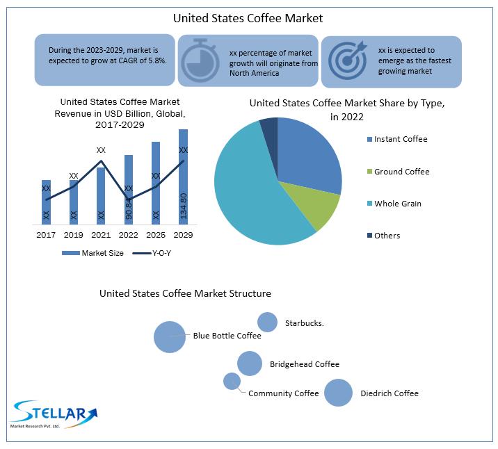 United States Coffee Market Set to Hit USD 142.61 Billion by 2030